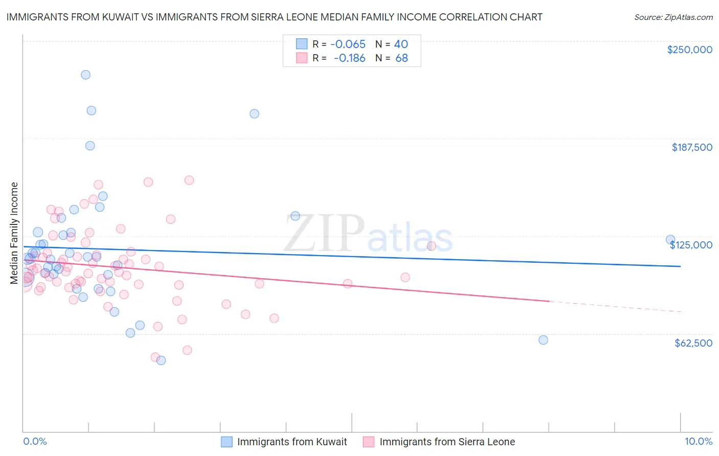 Immigrants from Kuwait vs Immigrants from Sierra Leone Median Family Income