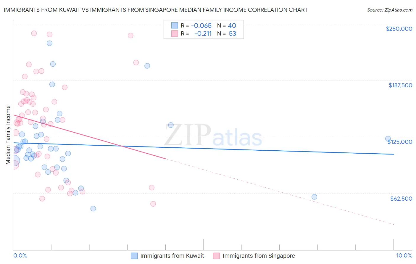 Immigrants from Kuwait vs Immigrants from Singapore Median Family Income