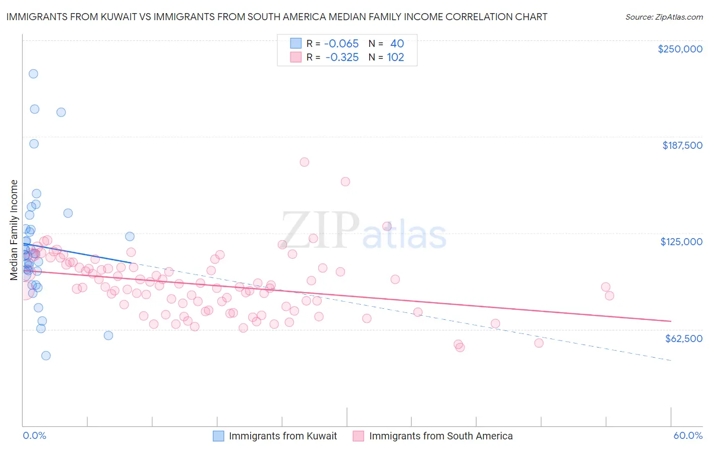 Immigrants from Kuwait vs Immigrants from South America Median Family Income