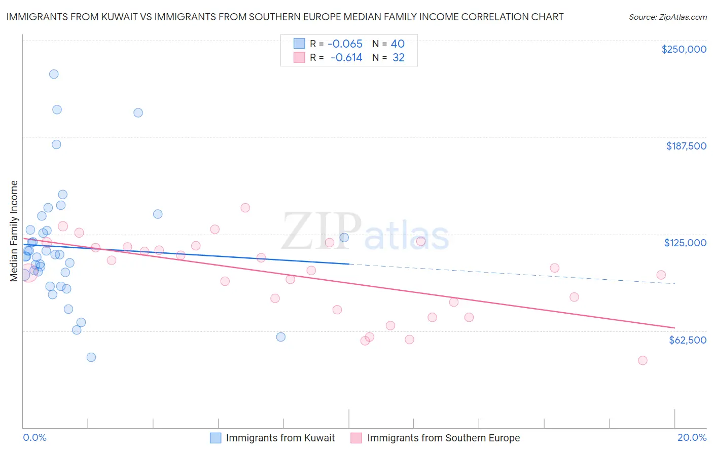 Immigrants from Kuwait vs Immigrants from Southern Europe Median Family Income