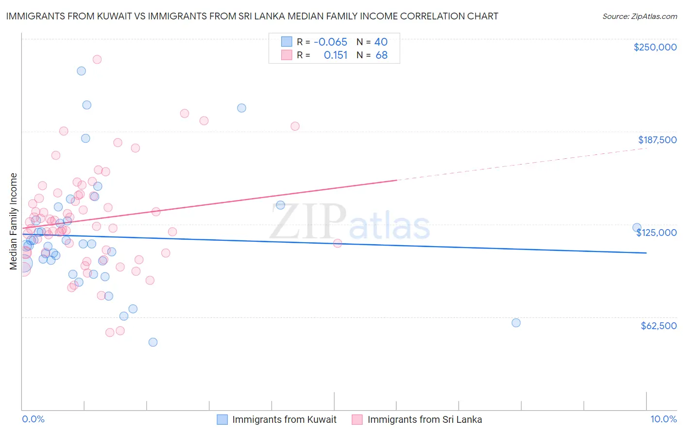 Immigrants from Kuwait vs Immigrants from Sri Lanka Median Family Income