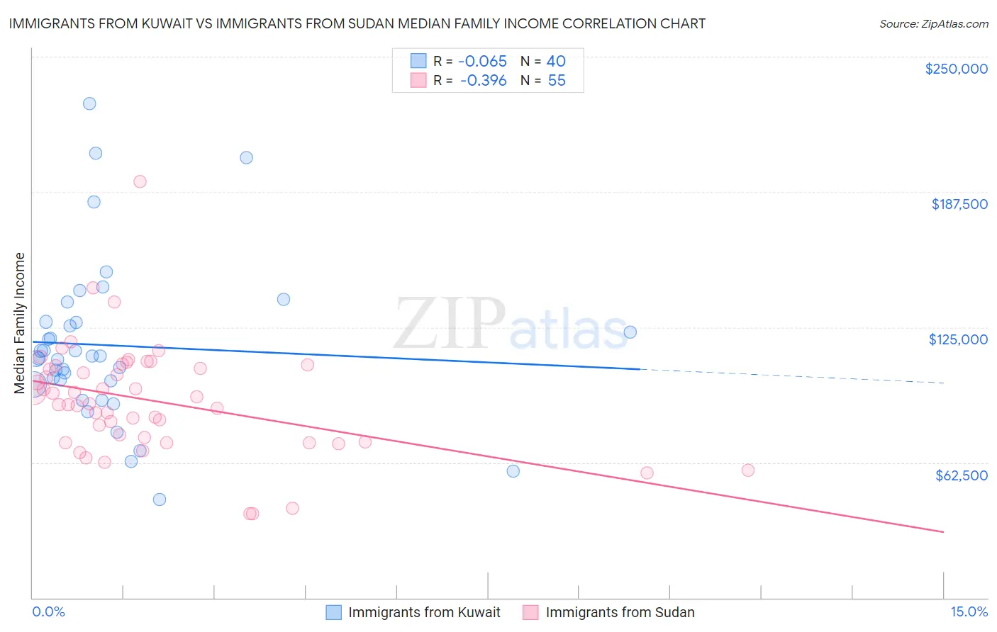 Immigrants from Kuwait vs Immigrants from Sudan Median Family Income