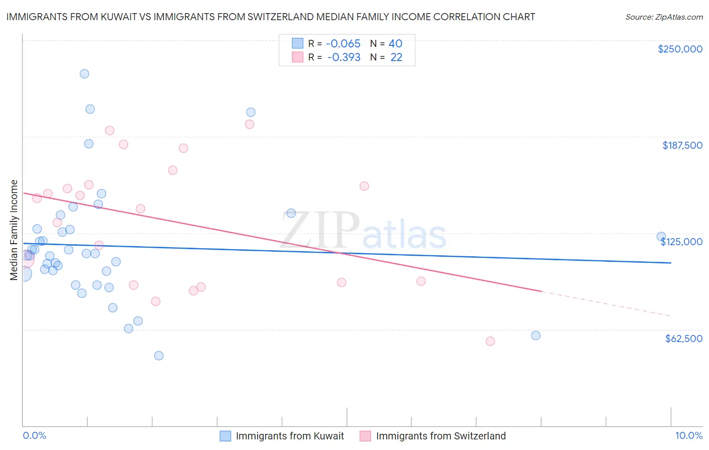 Immigrants from Kuwait vs Immigrants from Switzerland Median Family Income