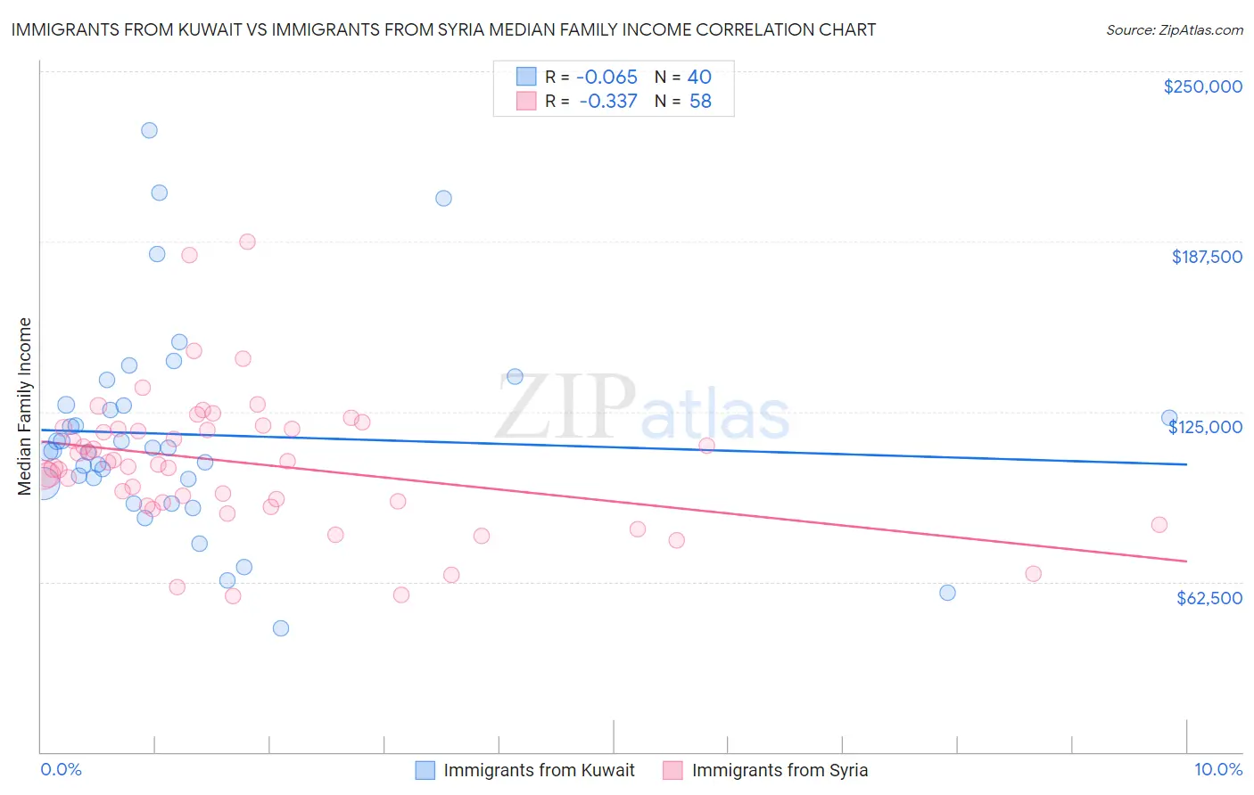 Immigrants from Kuwait vs Immigrants from Syria Median Family Income