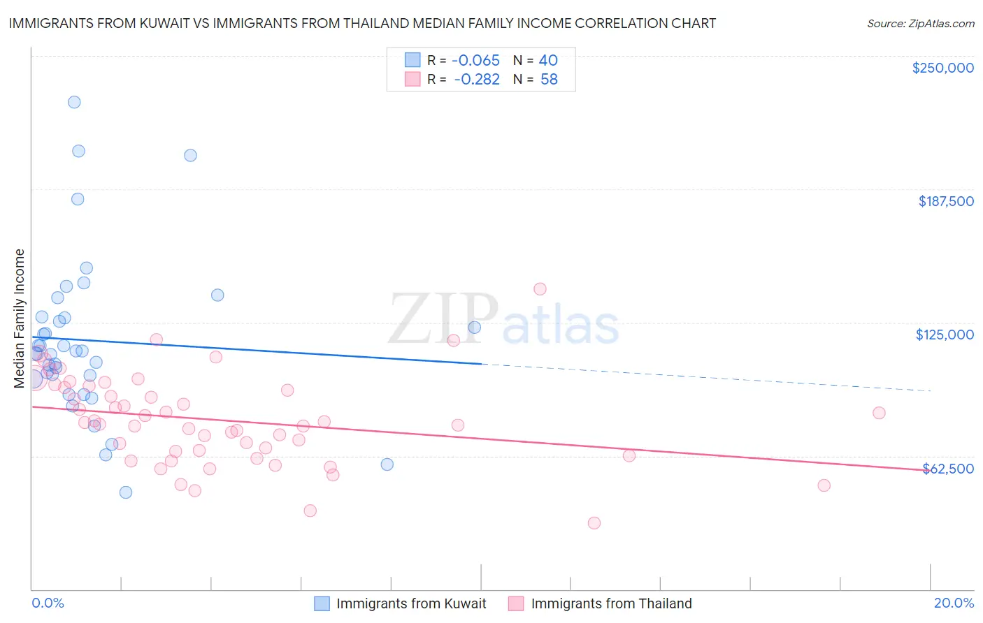 Immigrants from Kuwait vs Immigrants from Thailand Median Family Income