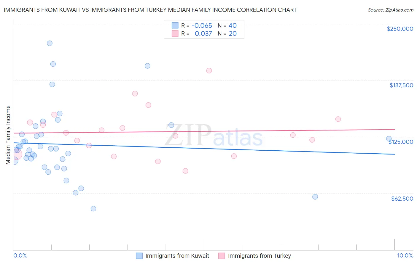 Immigrants from Kuwait vs Immigrants from Turkey Median Family Income
