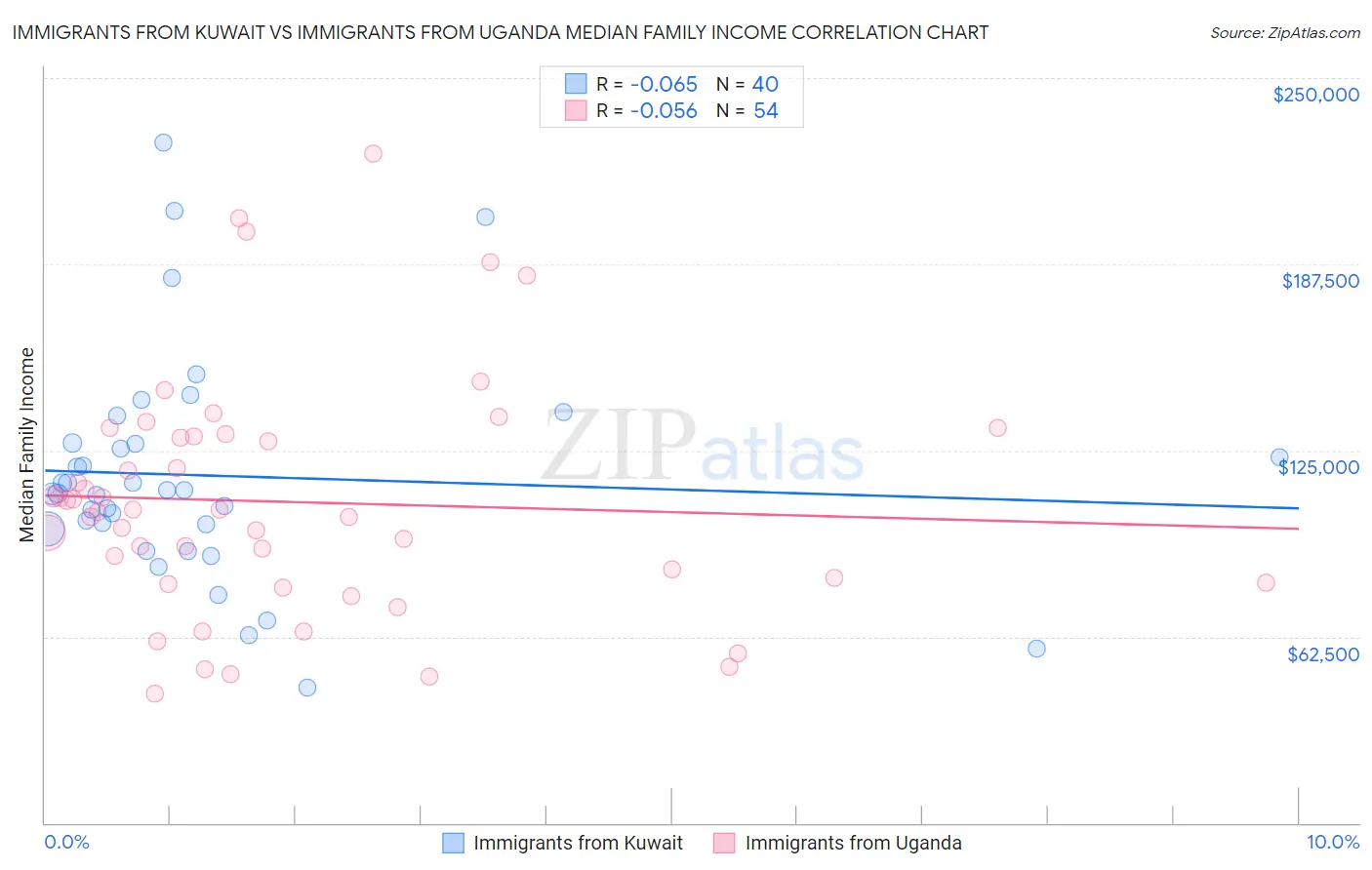 Immigrants from Kuwait vs Immigrants from Uganda Median Family Income