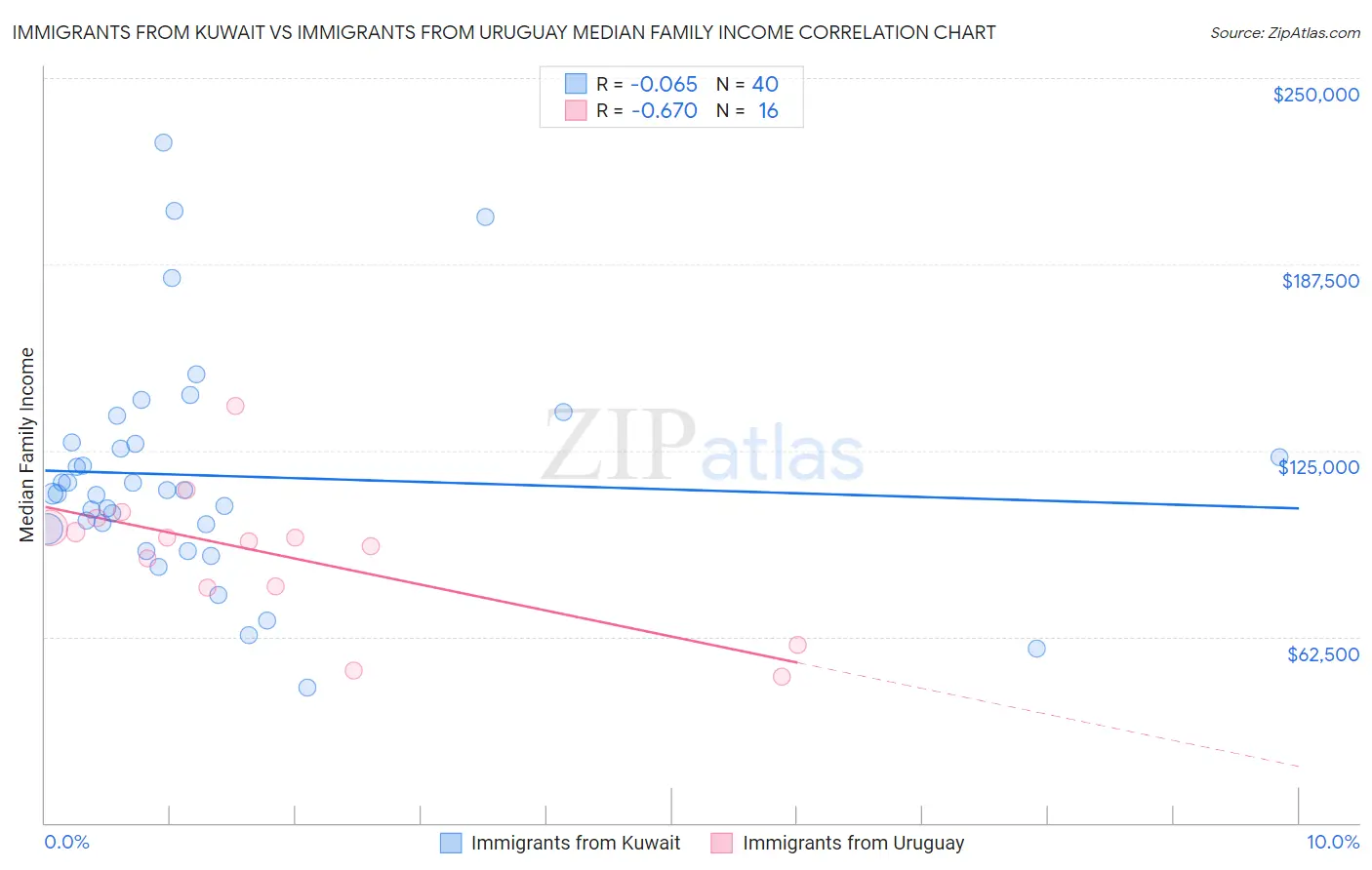 Immigrants from Kuwait vs Immigrants from Uruguay Median Family Income