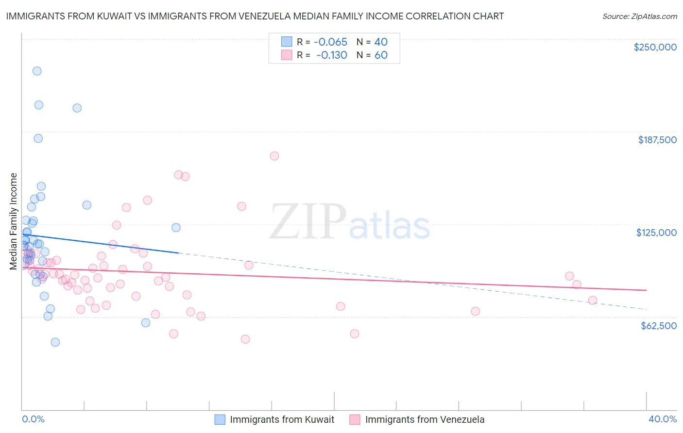 Immigrants from Kuwait vs Immigrants from Venezuela Median Family Income