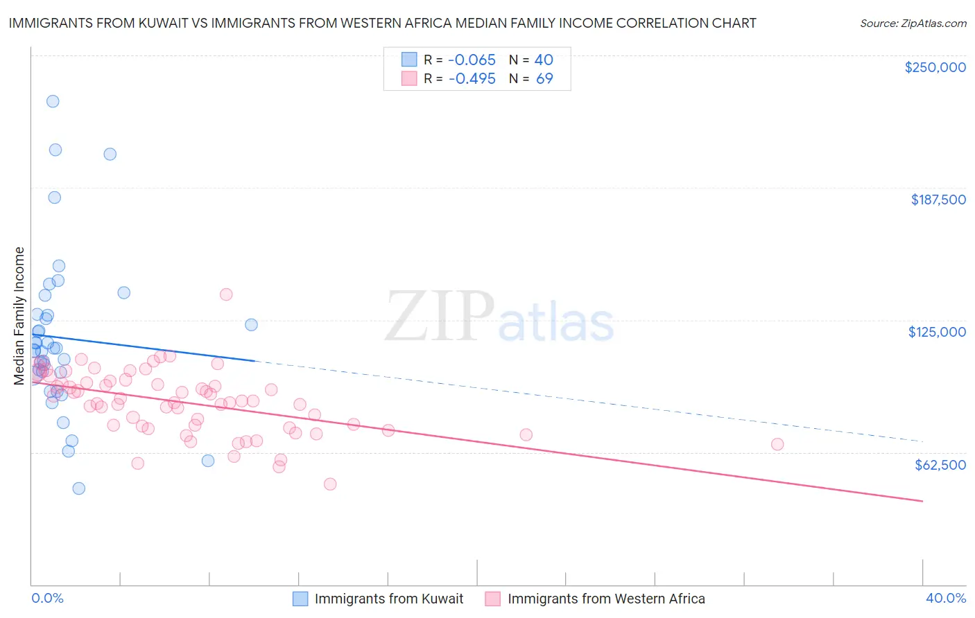Immigrants from Kuwait vs Immigrants from Western Africa Median Family Income