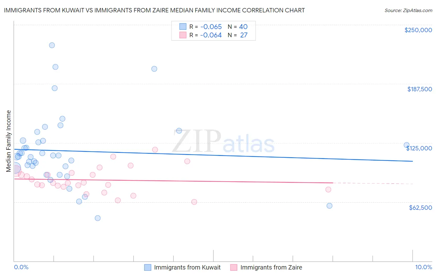 Immigrants from Kuwait vs Immigrants from Zaire Median Family Income