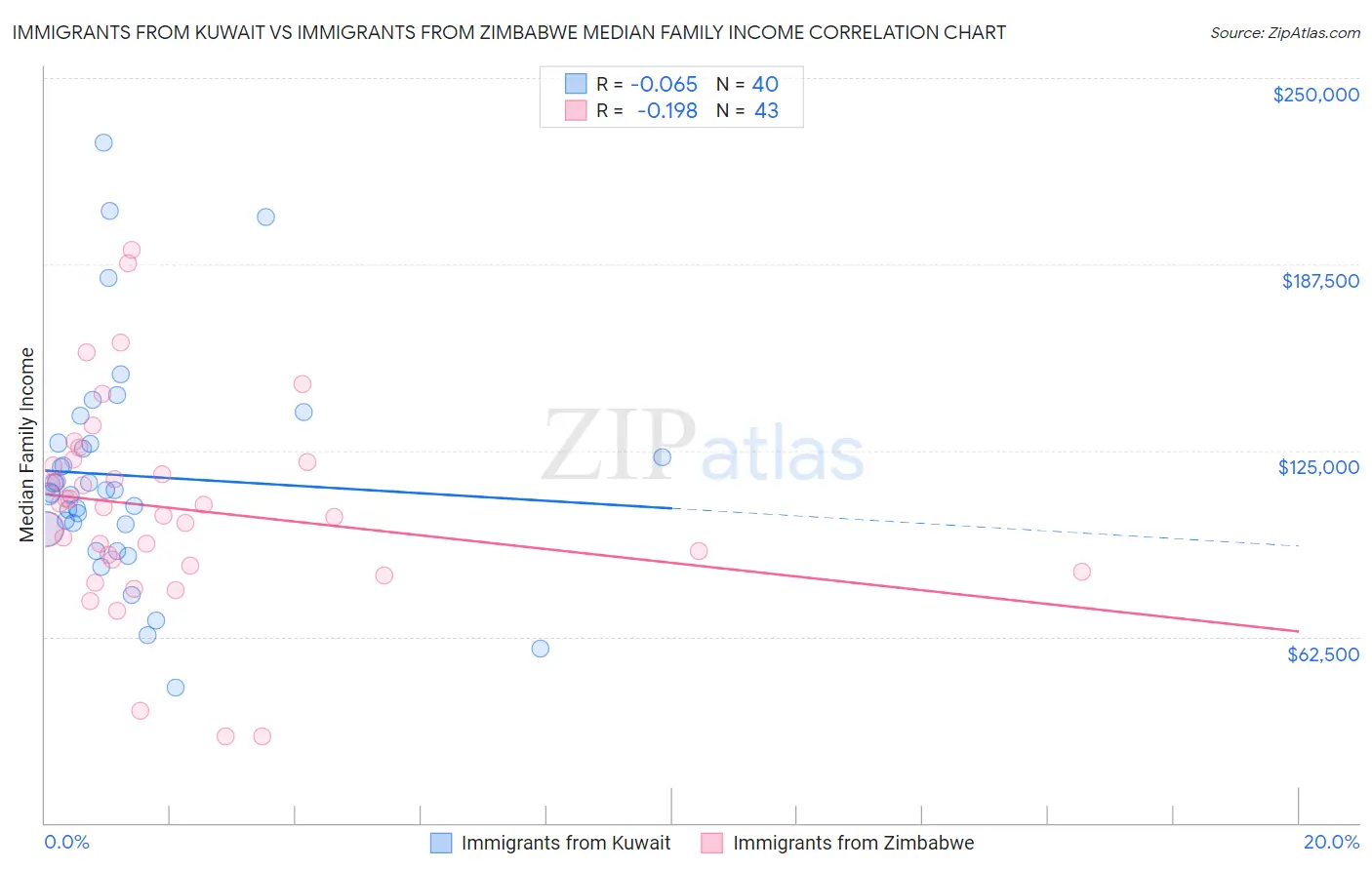 Immigrants from Kuwait vs Immigrants from Zimbabwe Median Family Income