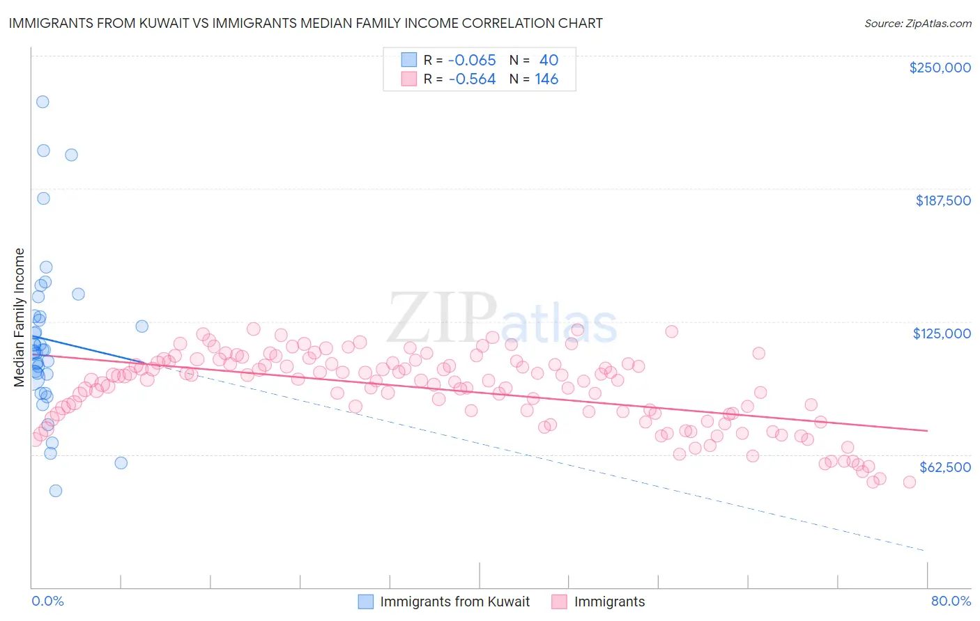 Immigrants from Kuwait vs Immigrants Median Family Income