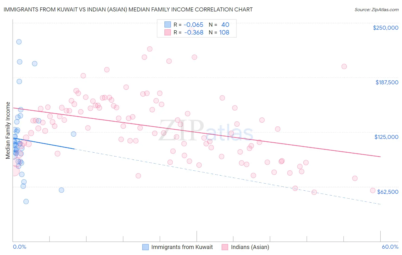 Immigrants from Kuwait vs Indian (Asian) Median Family Income