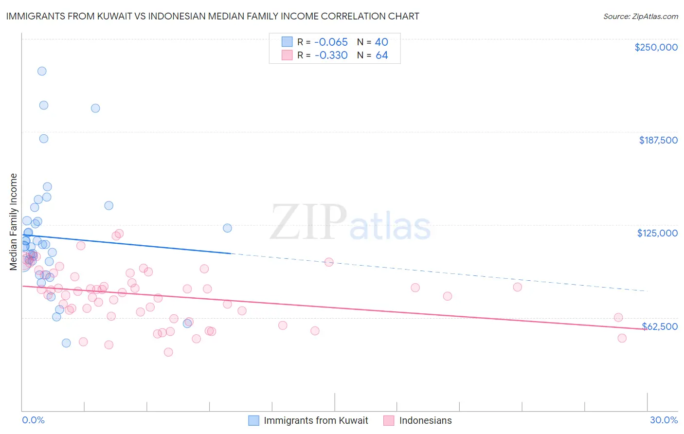 Immigrants from Kuwait vs Indonesian Median Family Income