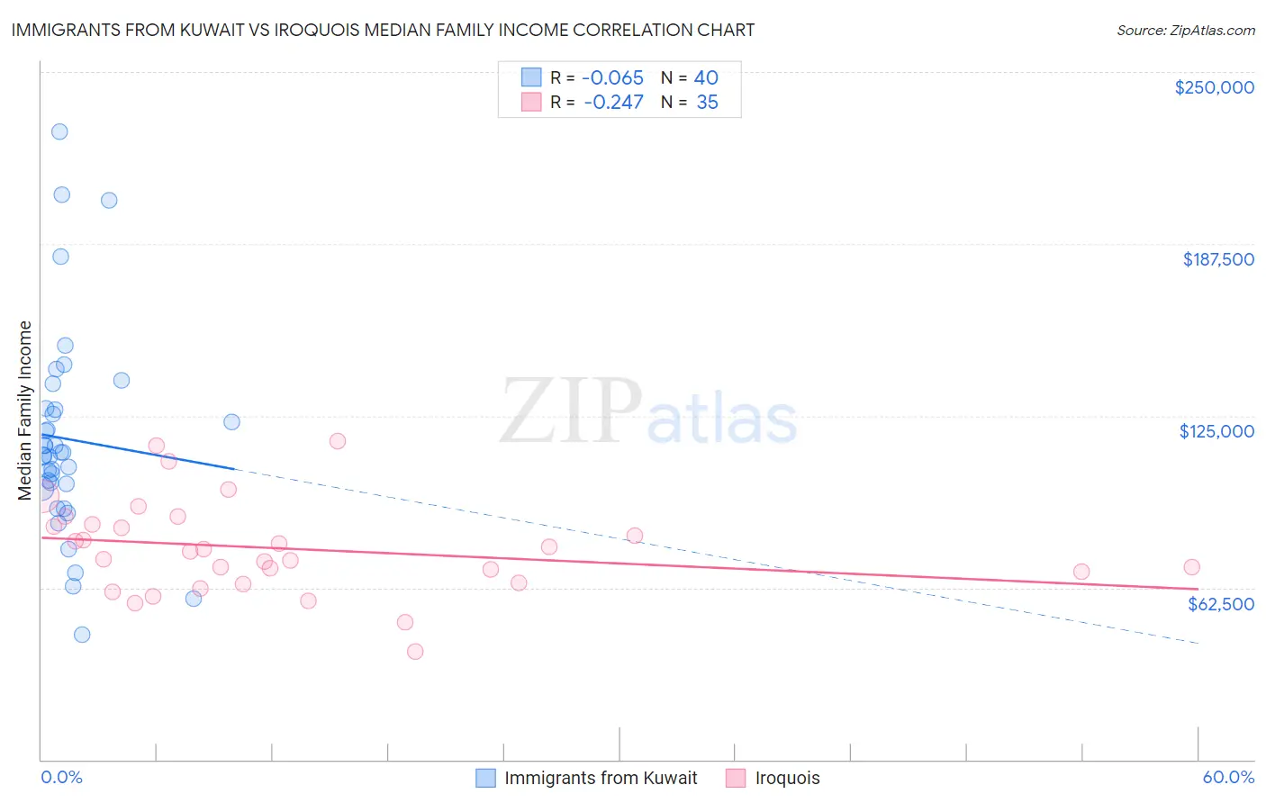 Immigrants from Kuwait vs Iroquois Median Family Income