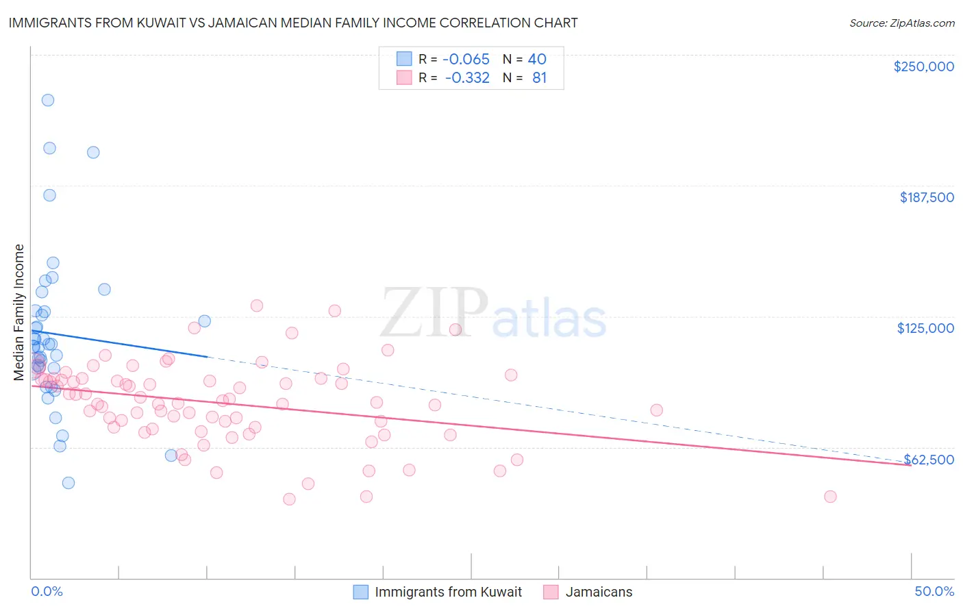 Immigrants from Kuwait vs Jamaican Median Family Income