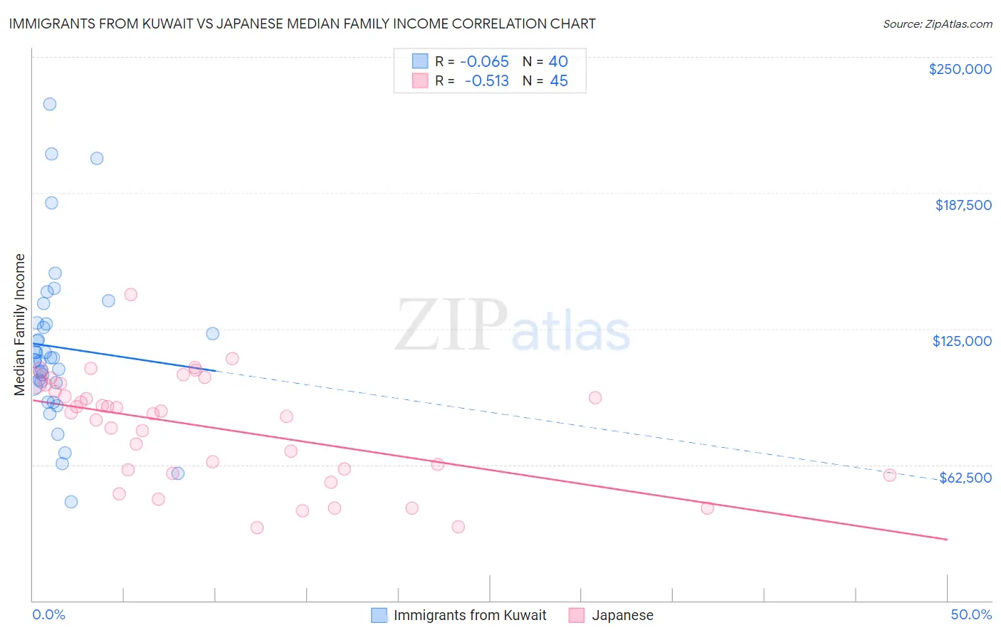 Immigrants from Kuwait vs Japanese Median Family Income
