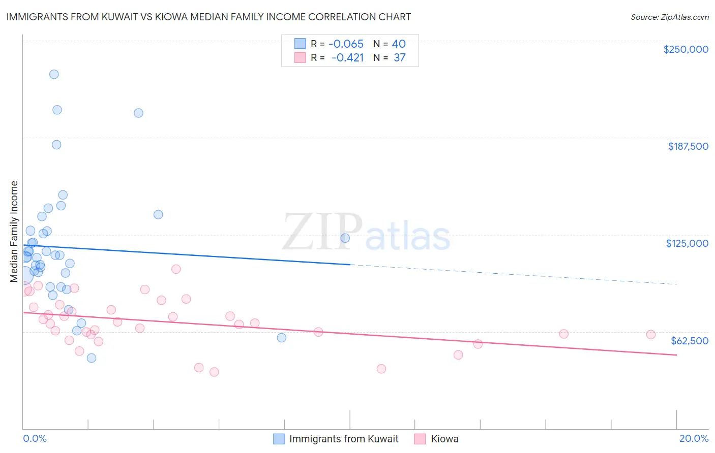Immigrants from Kuwait vs Kiowa Median Family Income