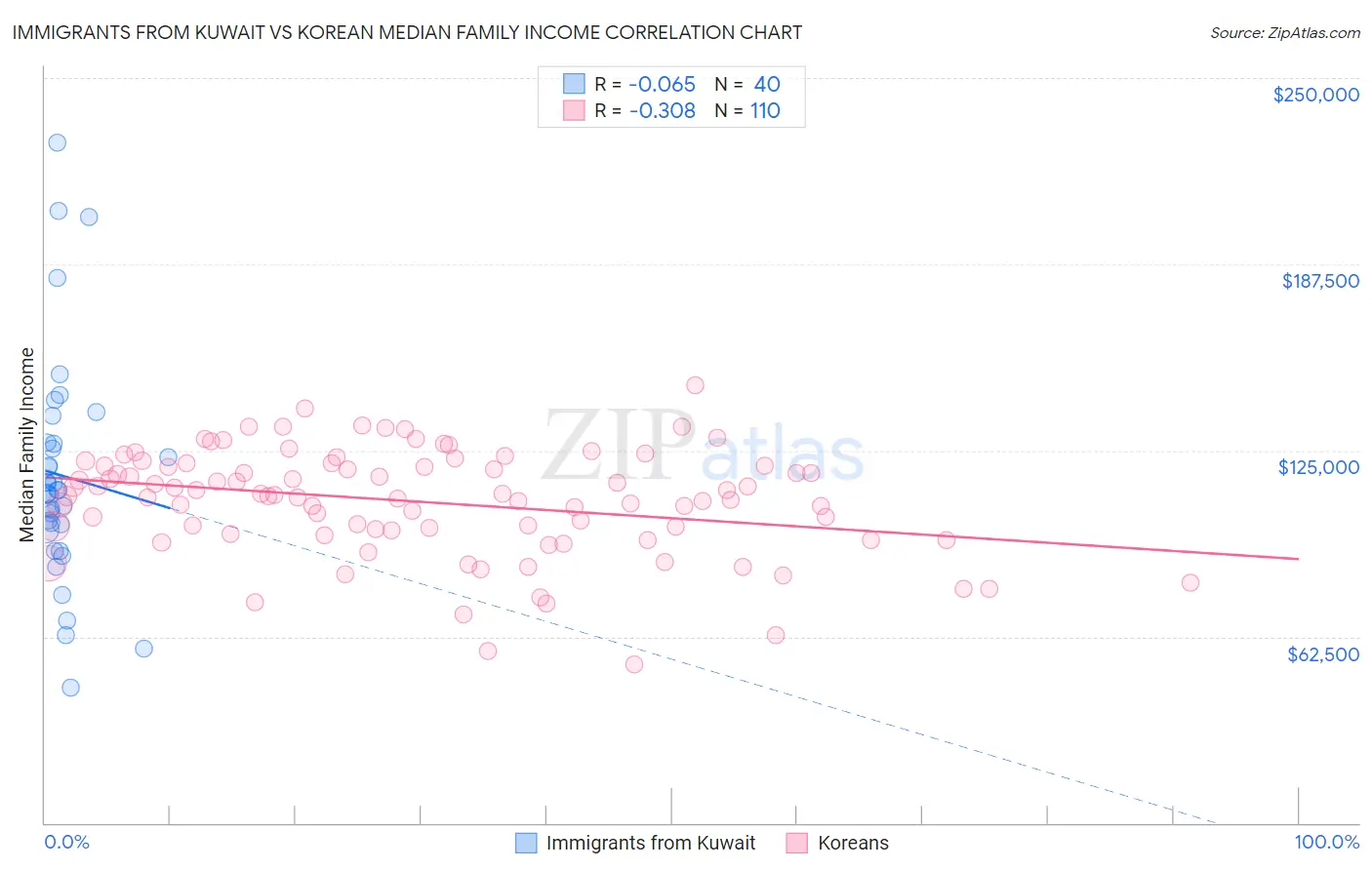 Immigrants from Kuwait vs Korean Median Family Income