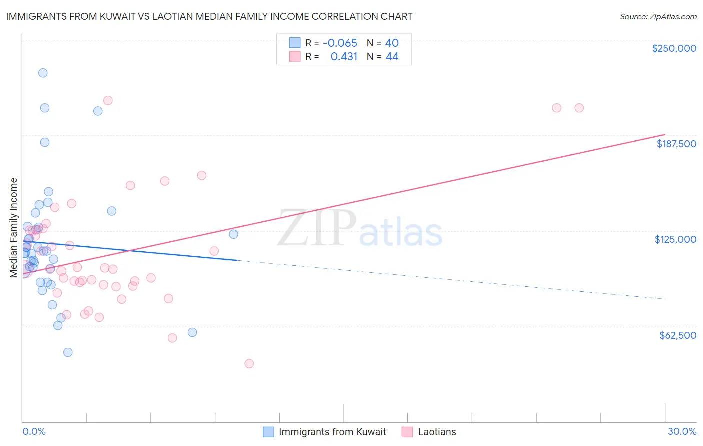 Immigrants from Kuwait vs Laotian Median Family Income