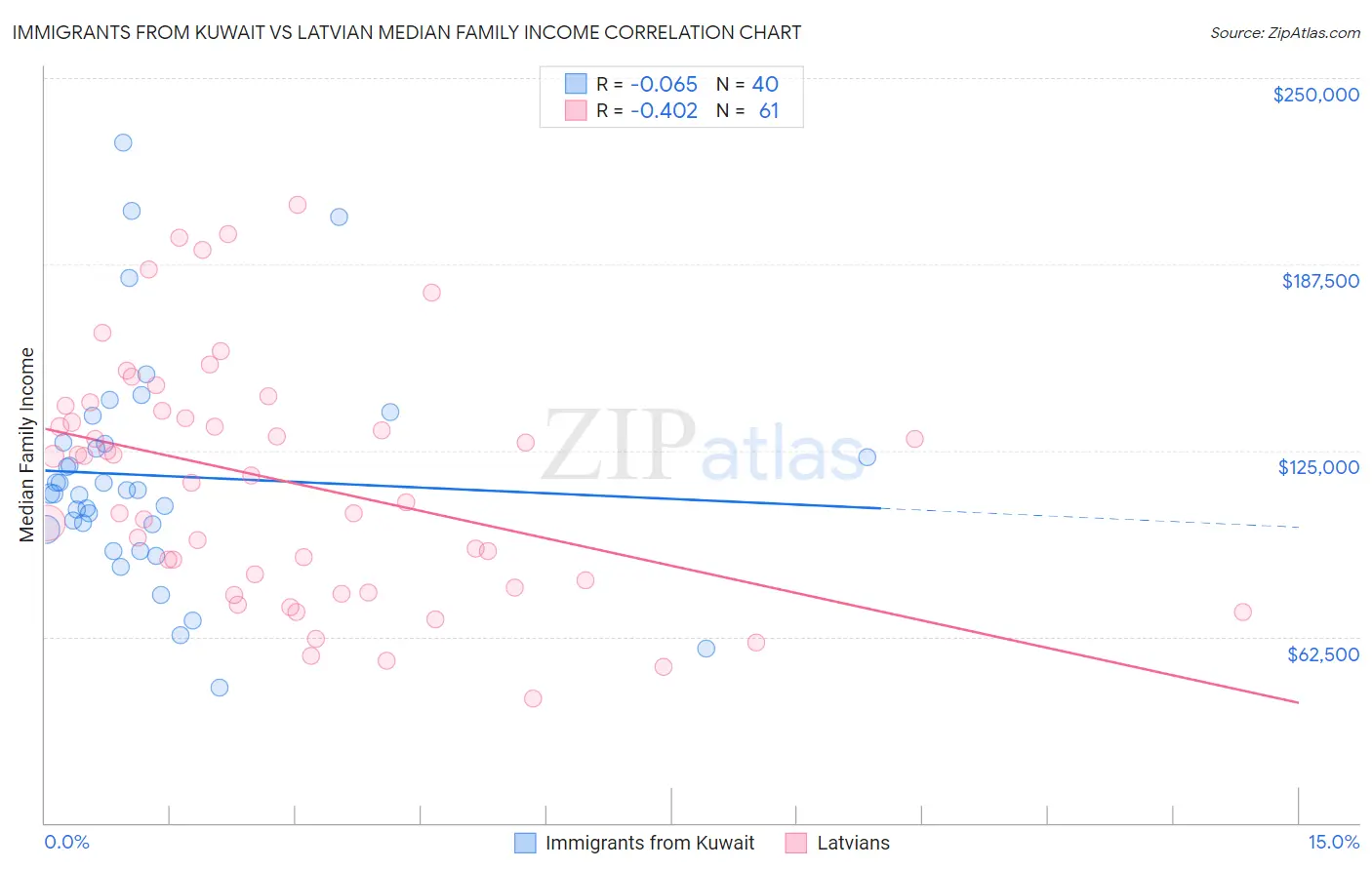 Immigrants from Kuwait vs Latvian Median Family Income