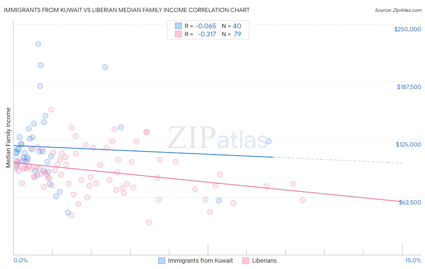 Immigrants from Kuwait vs Liberian Median Family Income
