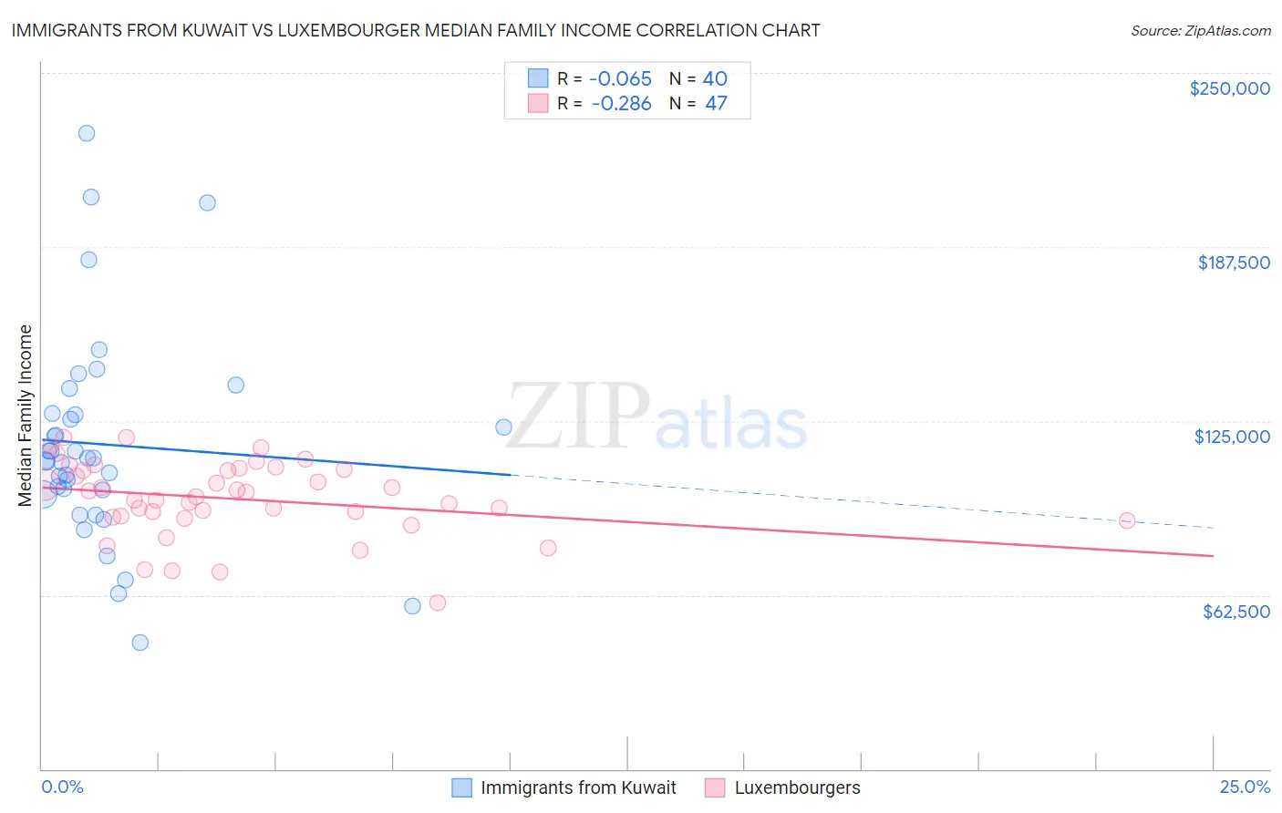 Immigrants from Kuwait vs Luxembourger Median Family Income