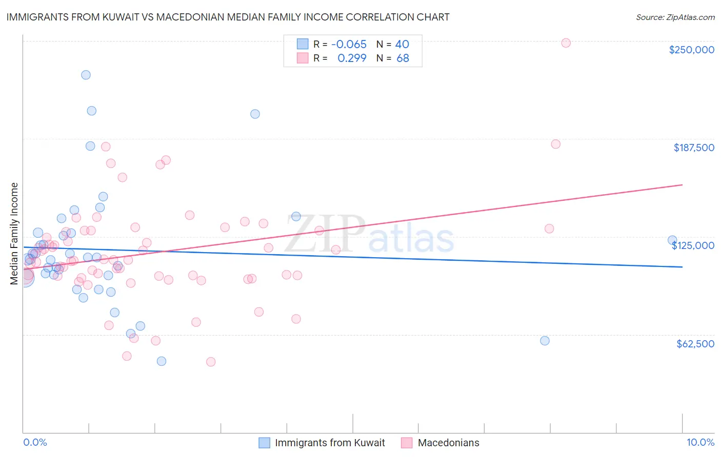 Immigrants from Kuwait vs Macedonian Median Family Income