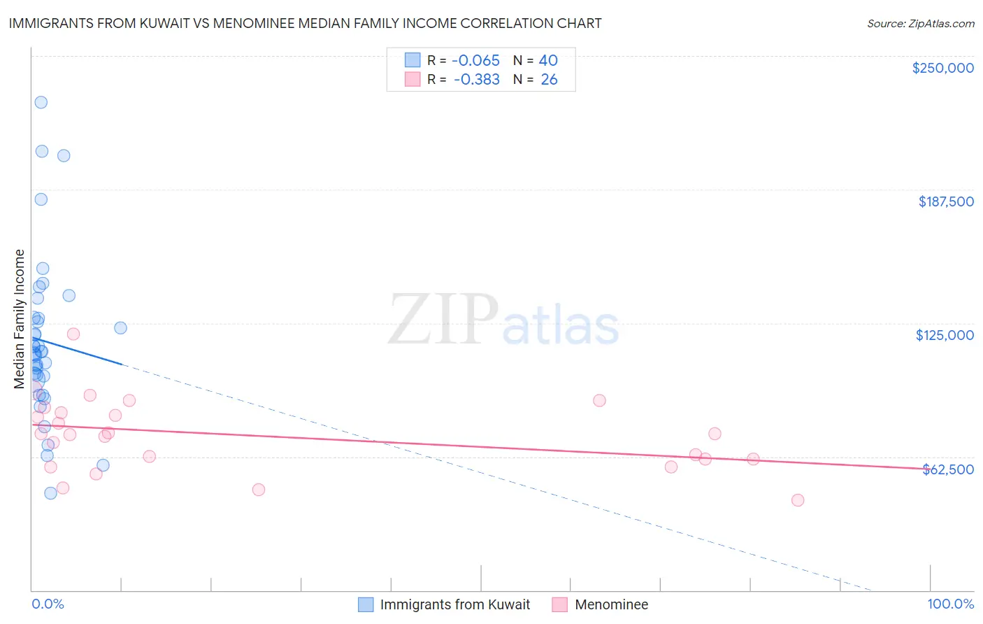 Immigrants from Kuwait vs Menominee Median Family Income