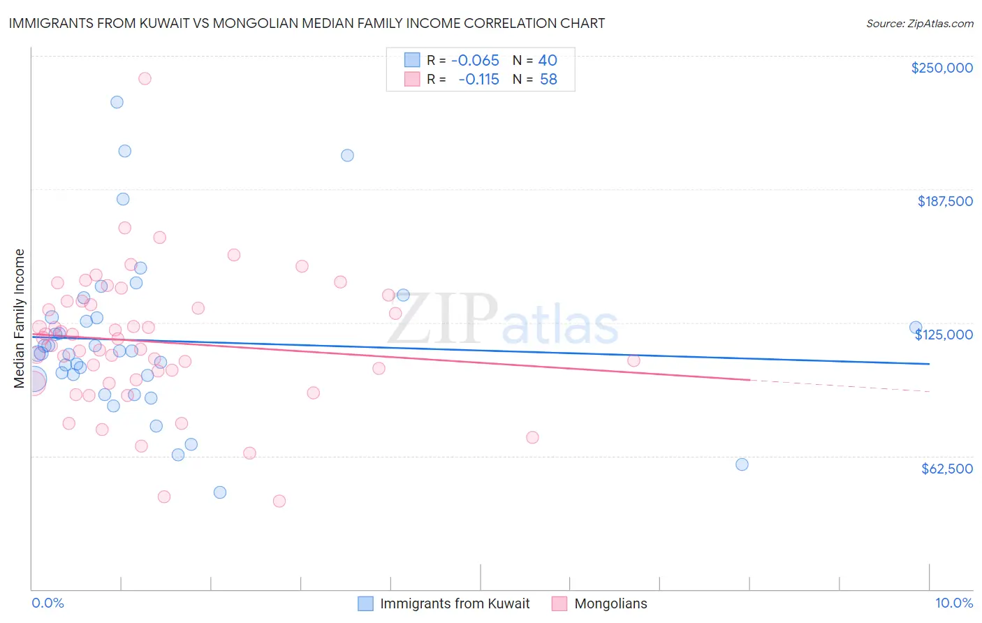 Immigrants from Kuwait vs Mongolian Median Family Income