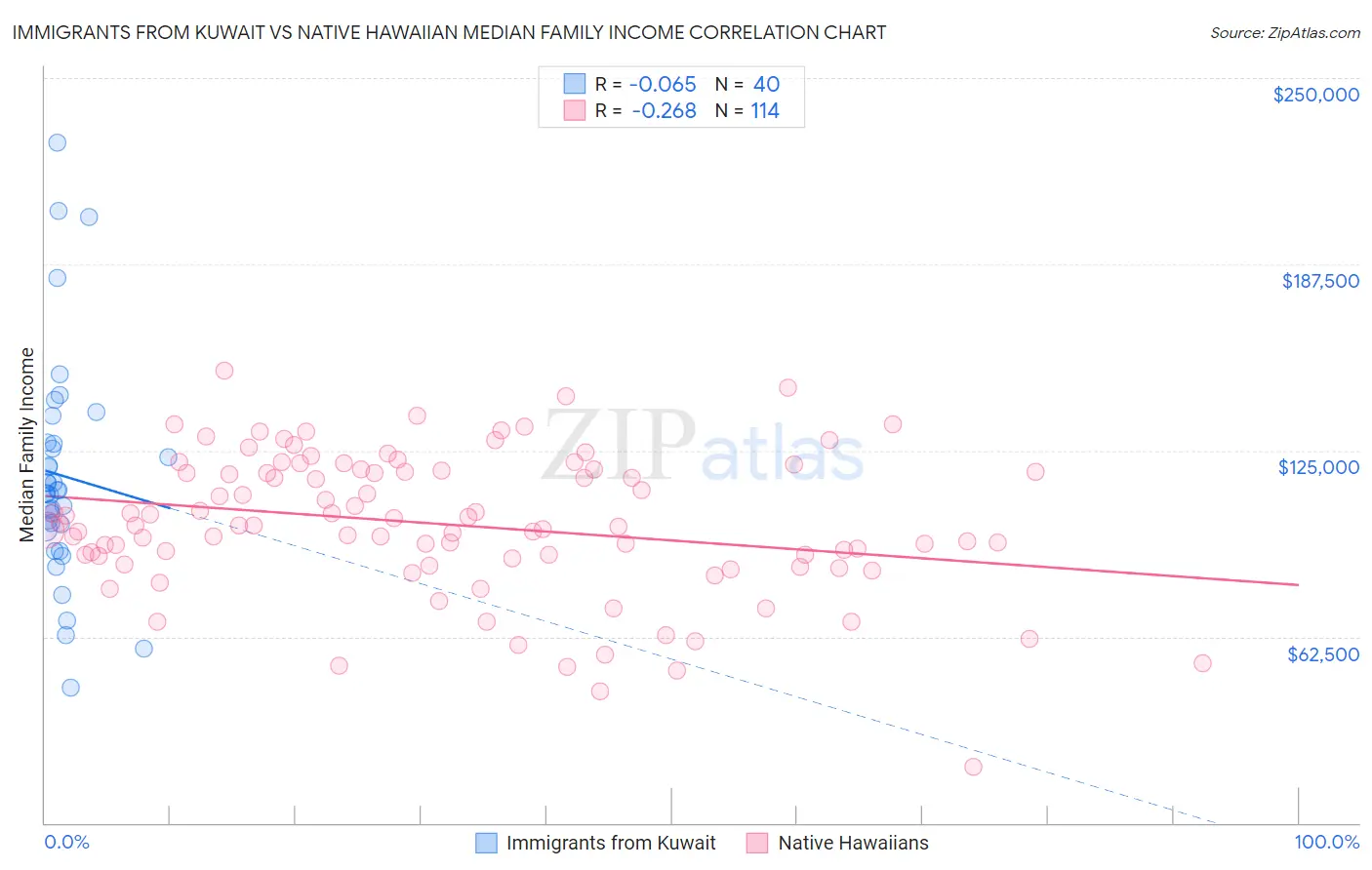 Immigrants from Kuwait vs Native Hawaiian Median Family Income