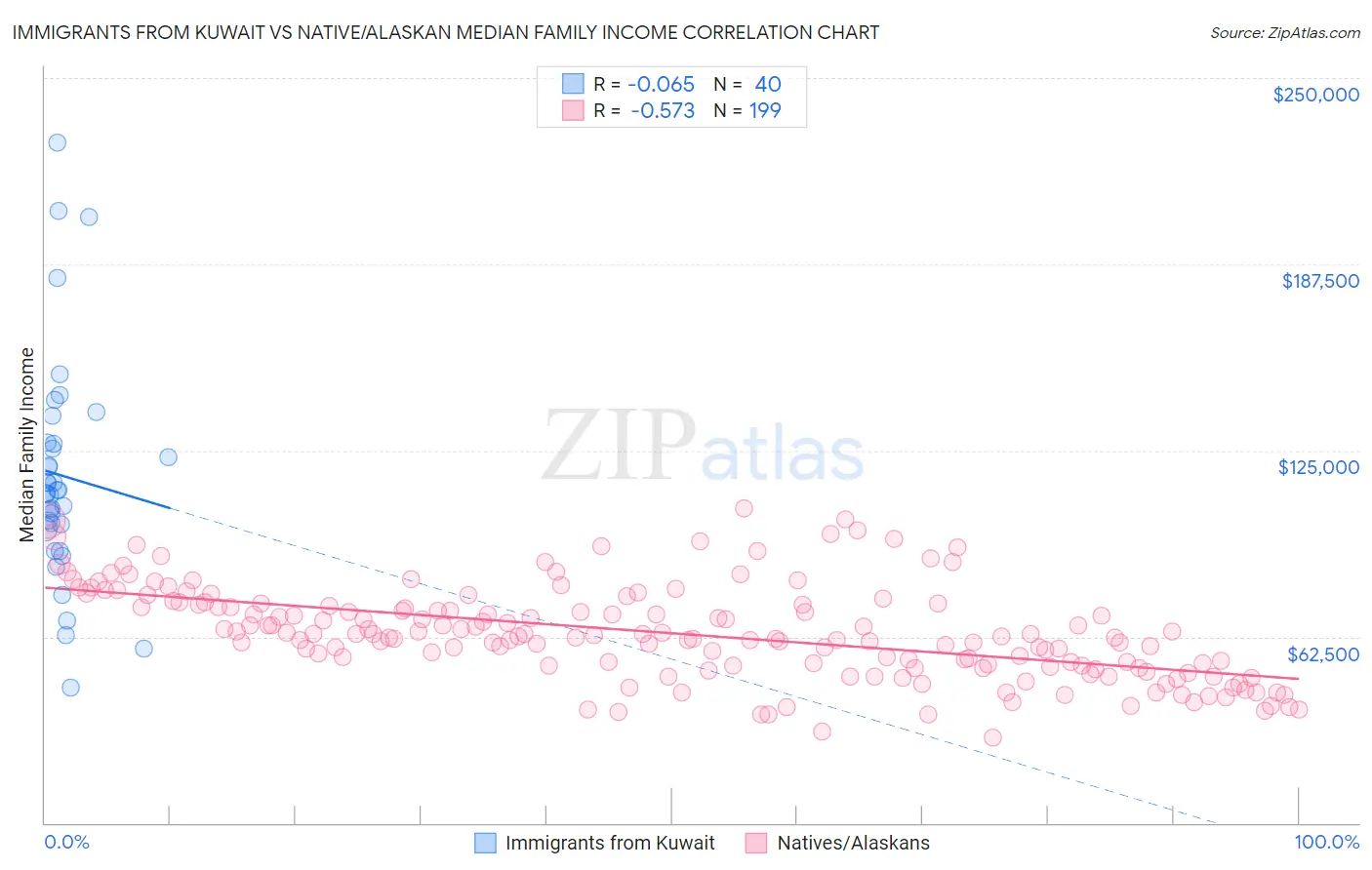 Immigrants from Kuwait vs Native/Alaskan Median Family Income