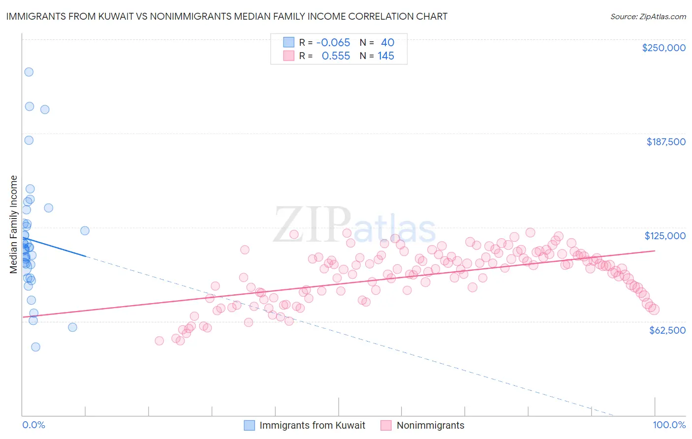 Immigrants from Kuwait vs Nonimmigrants Median Family Income