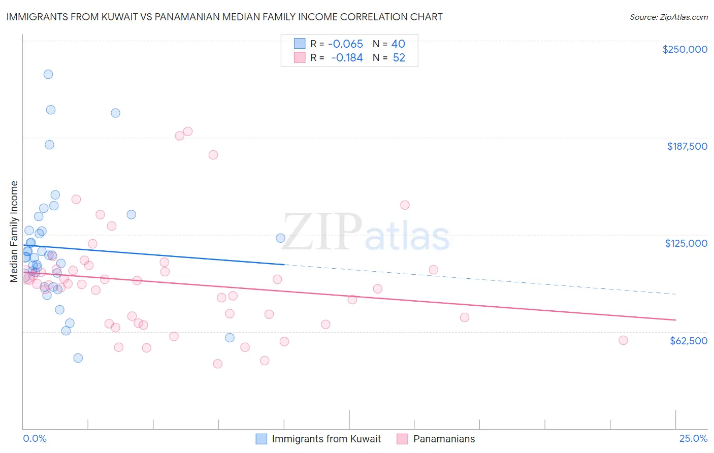 Immigrants from Kuwait vs Panamanian Median Family Income