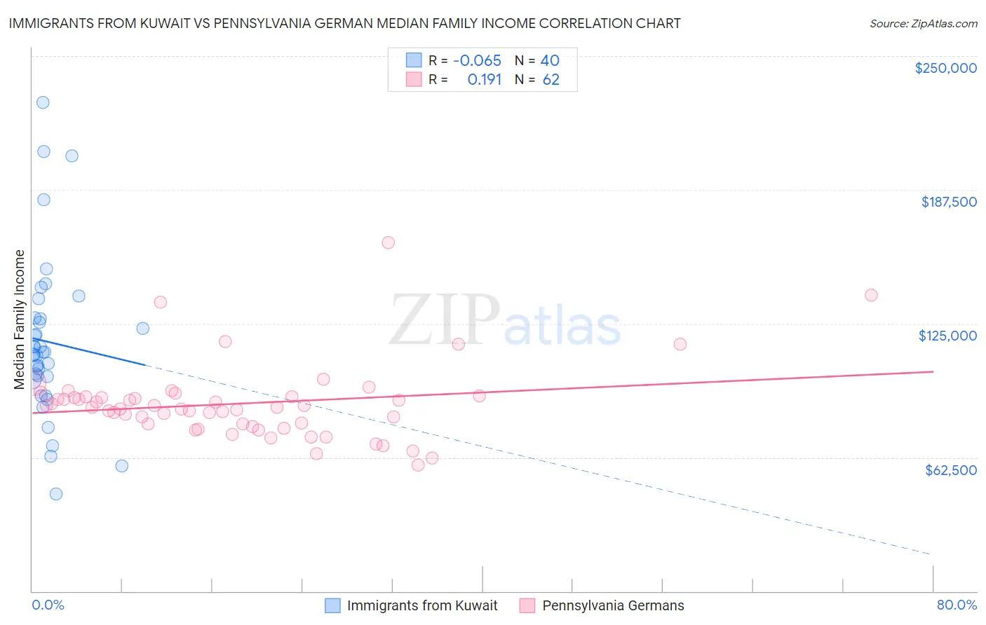 Immigrants from Kuwait vs Pennsylvania German Median Family Income