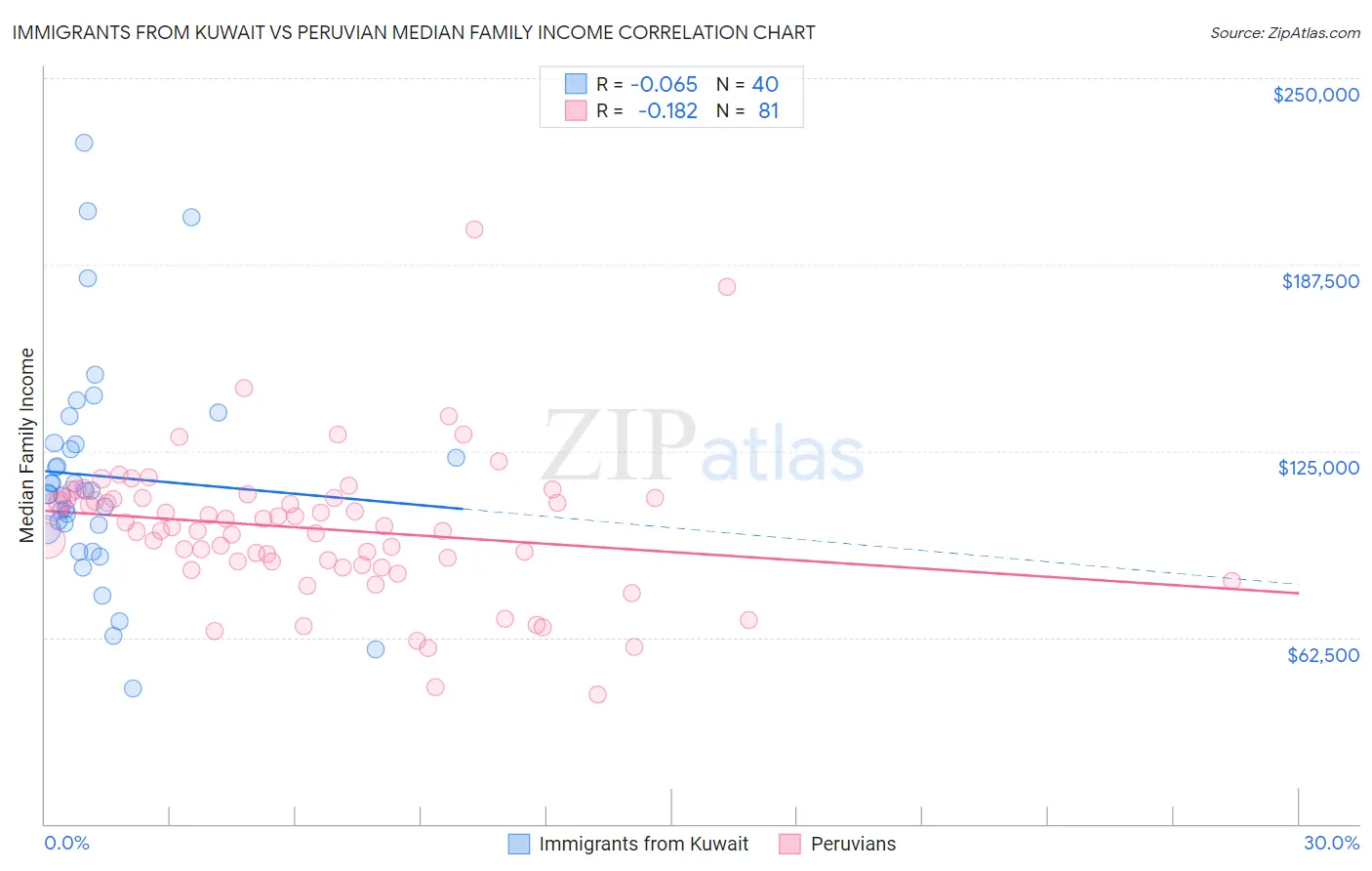Immigrants from Kuwait vs Peruvian Median Family Income