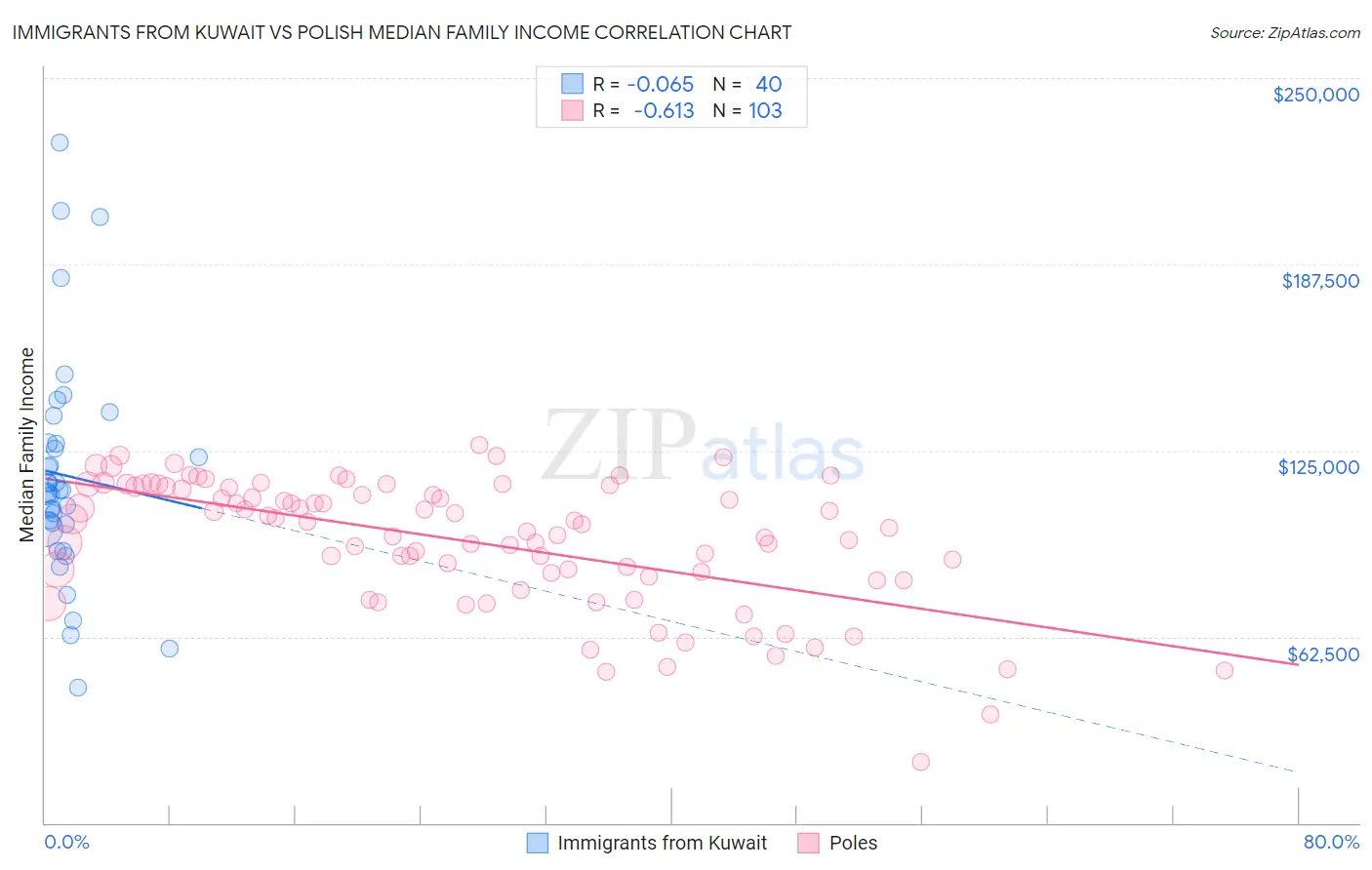 Immigrants from Kuwait vs Polish Median Family Income