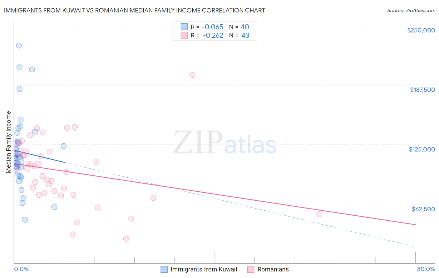 Immigrants from Kuwait vs Romanian Median Family Income