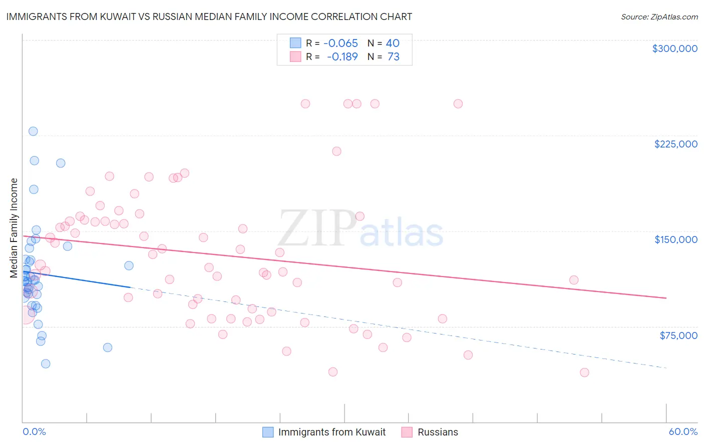 Immigrants from Kuwait vs Russian Median Family Income