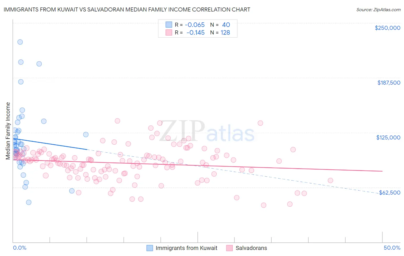 Immigrants from Kuwait vs Salvadoran Median Family Income