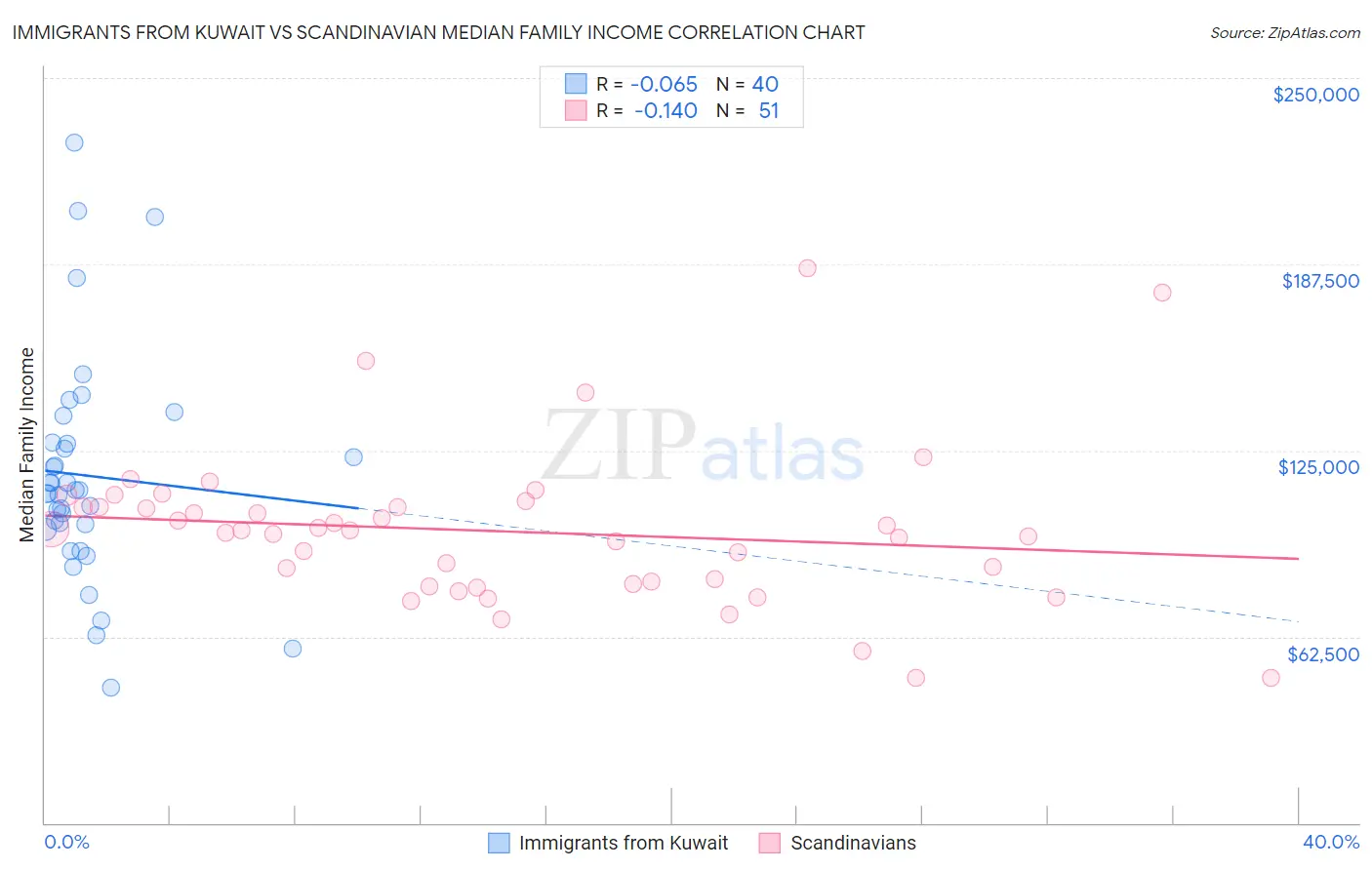 Immigrants from Kuwait vs Scandinavian Median Family Income