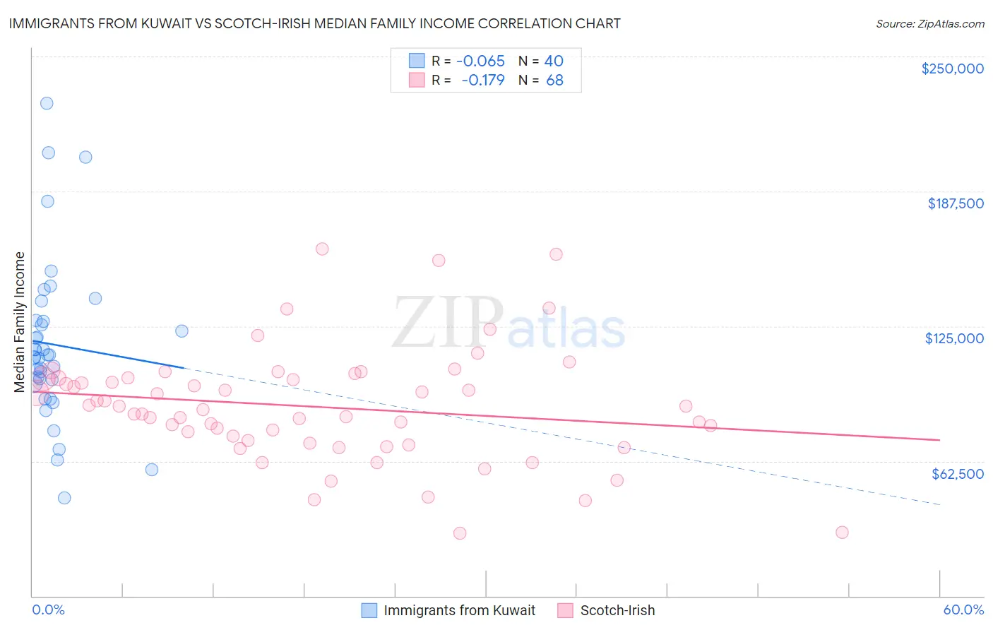 Immigrants from Kuwait vs Scotch-Irish Median Family Income
