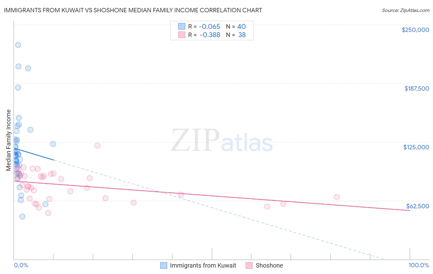 Immigrants from Kuwait vs Shoshone Median Family Income