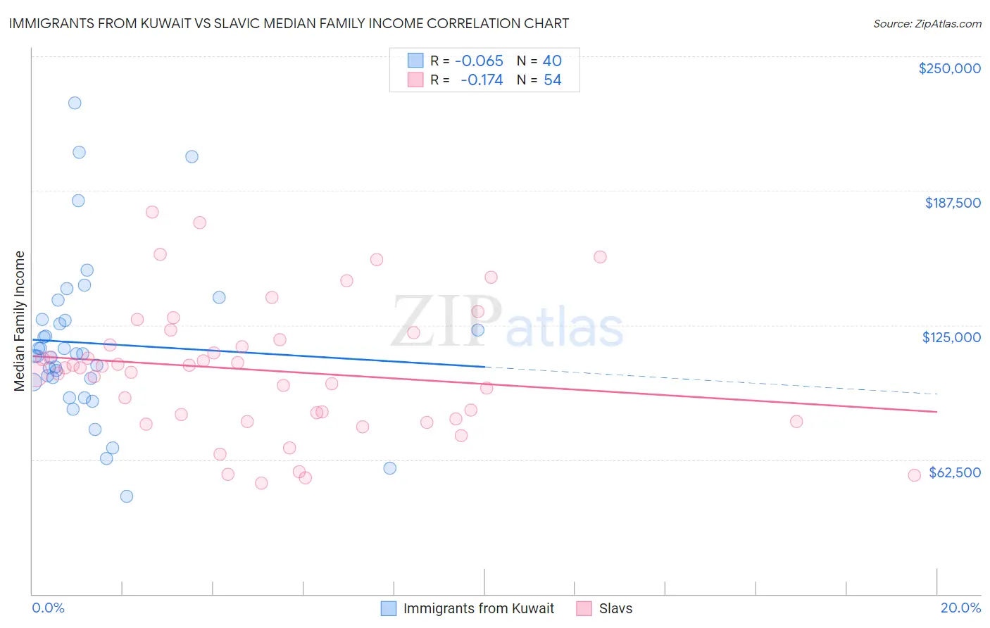 Immigrants from Kuwait vs Slavic Median Family Income