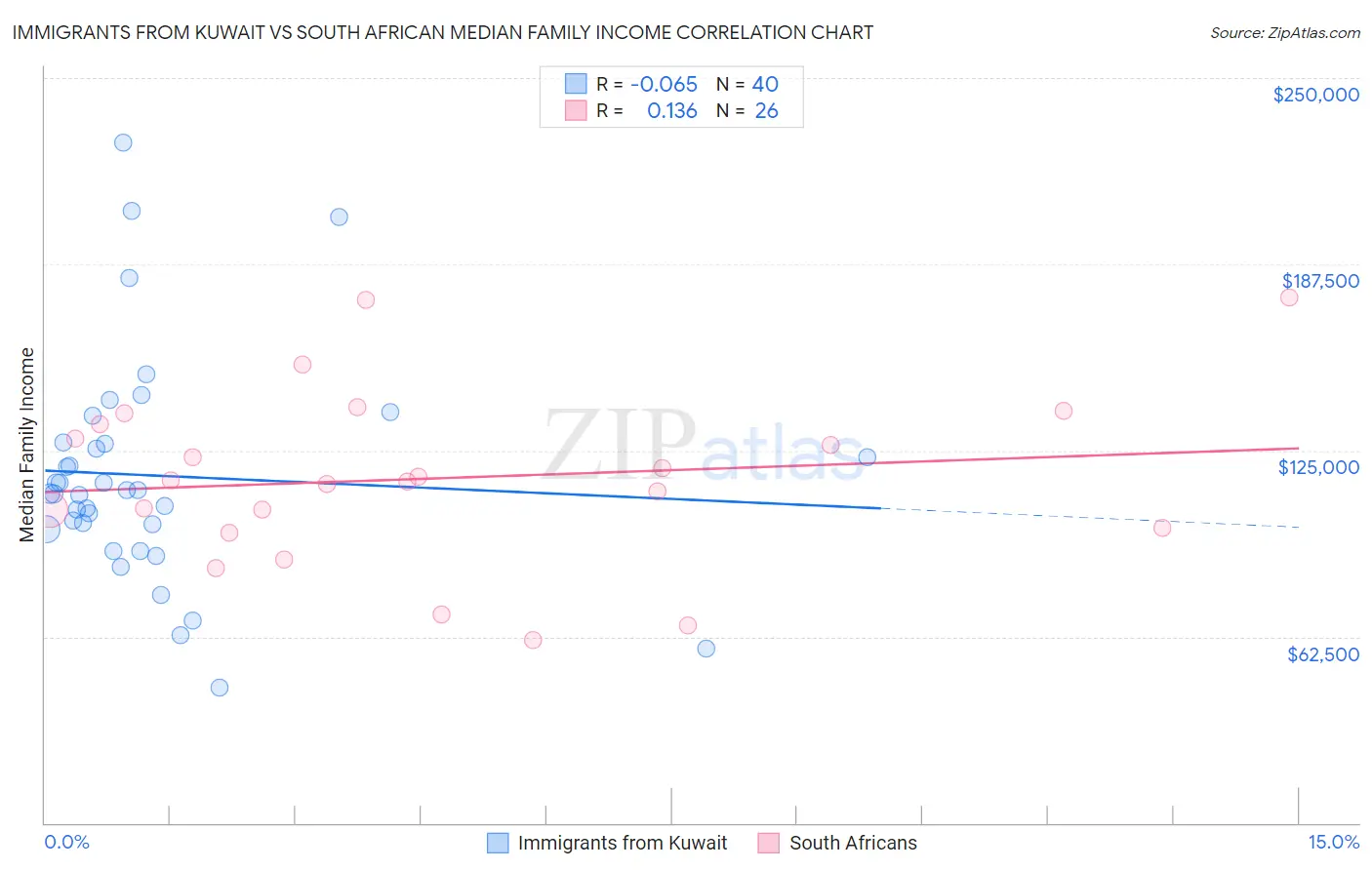 Immigrants from Kuwait vs South African Median Family Income