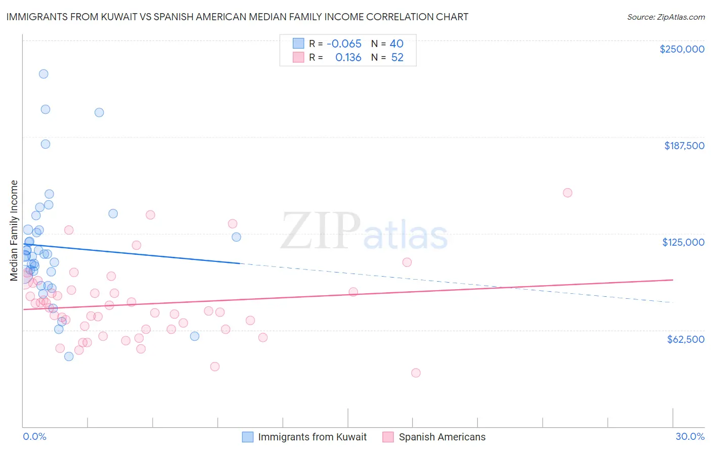 Immigrants from Kuwait vs Spanish American Median Family Income