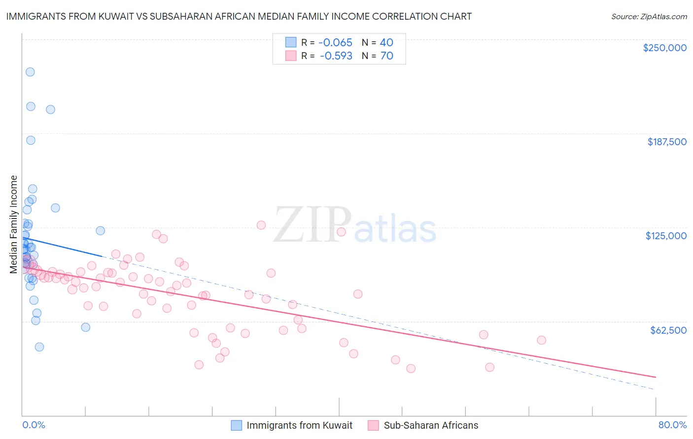Immigrants from Kuwait vs Subsaharan African Median Family Income