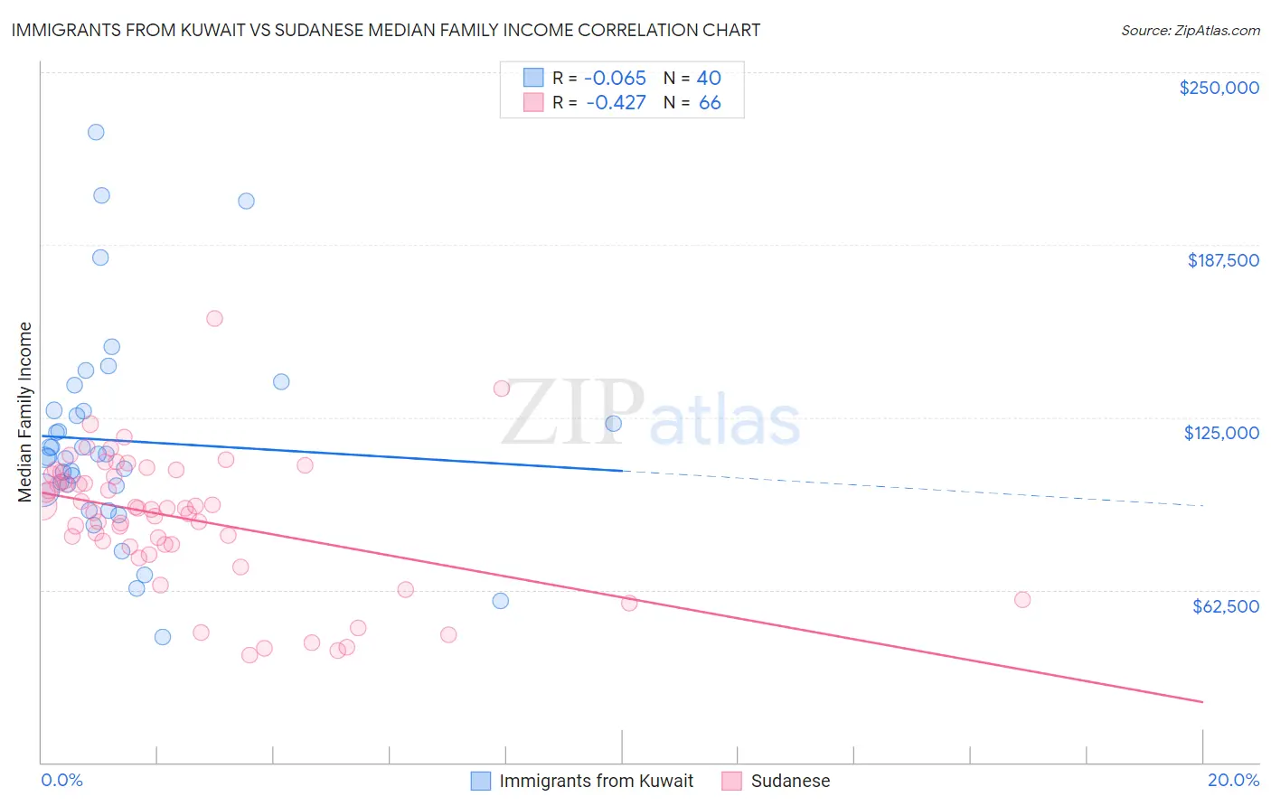 Immigrants from Kuwait vs Sudanese Median Family Income