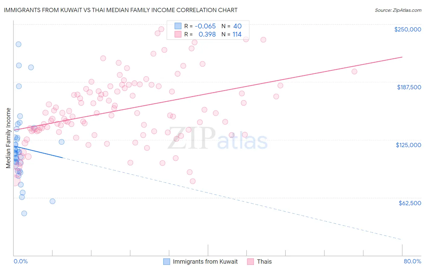 Immigrants from Kuwait vs Thai Median Family Income